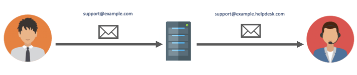 EMAIL_FORWARDING_TO_HELPDESK