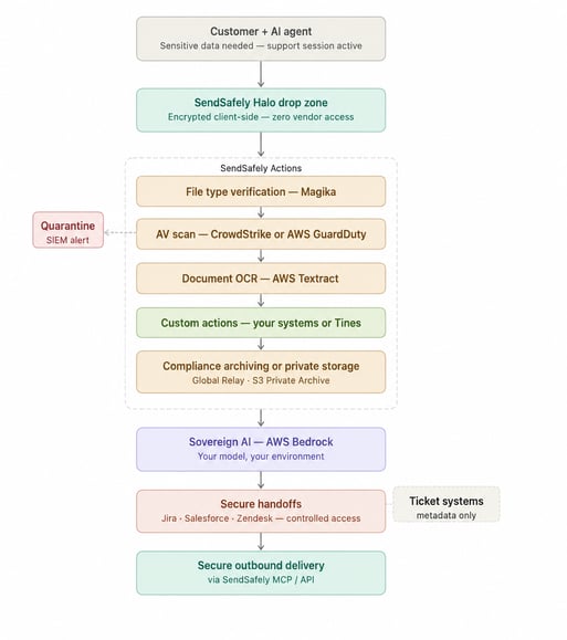 Flow Diagram