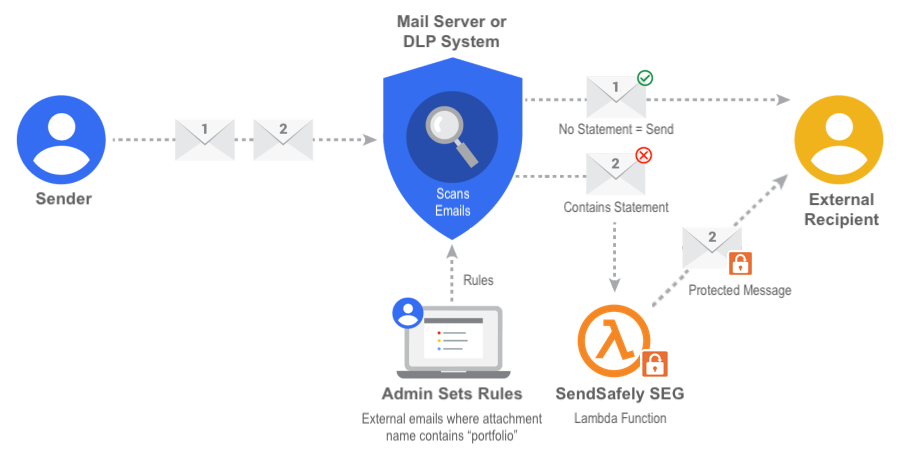 SendSafely SEG Overview with DLP-3