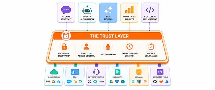 Trust Layer 4