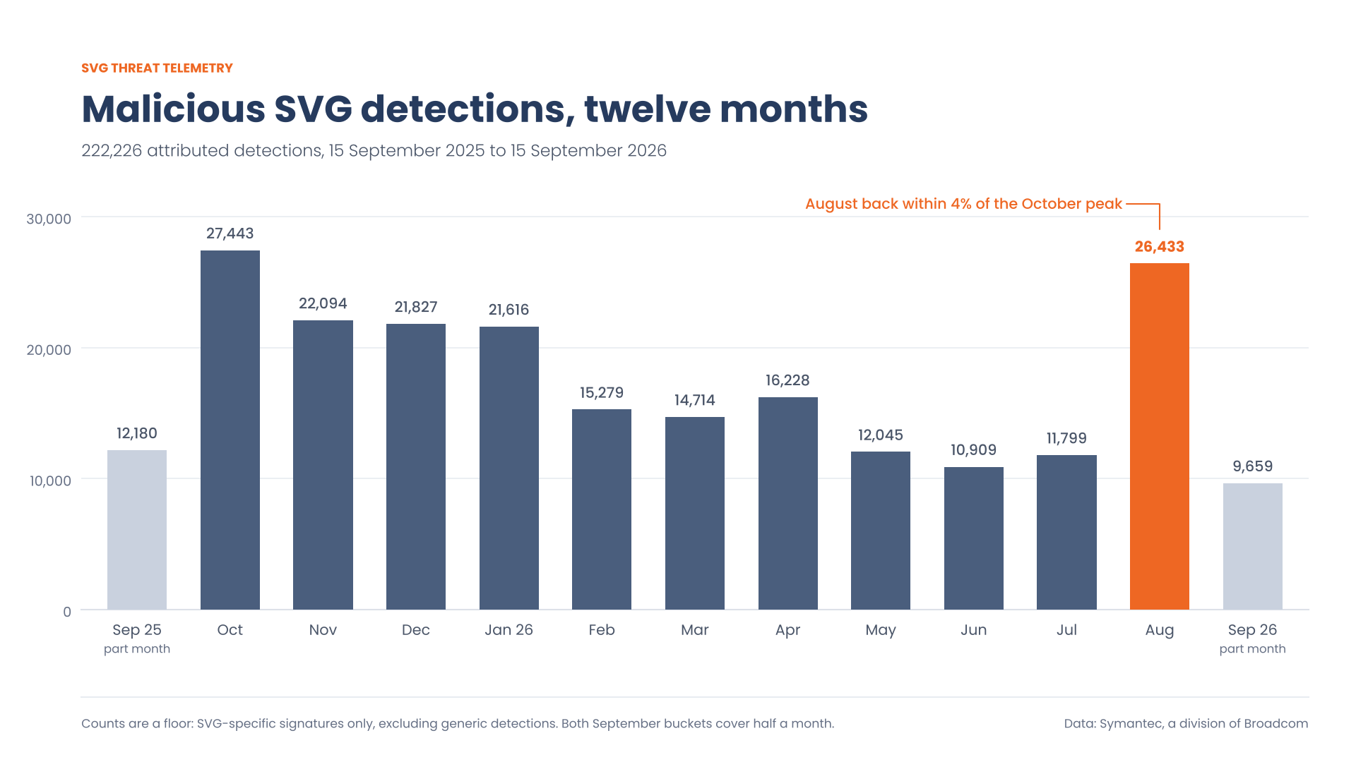malicious-svg-detections-chart